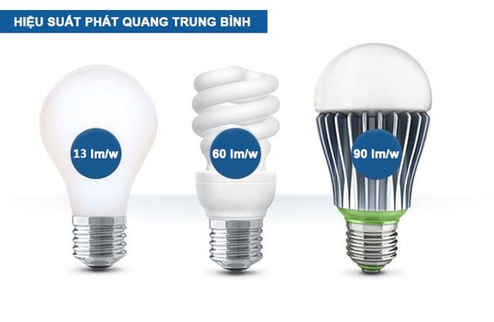 thông số kỹ thuật quan trọng của đèn LED